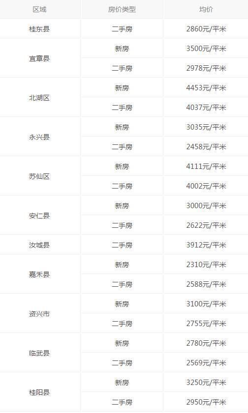 益陽(yáng)各小區(qū)最新房?jī)r(jià)動(dòng)態(tài)分析
