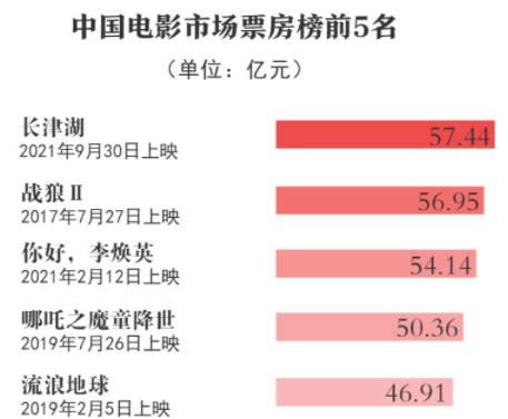 最新全球票房第一，揭秘電影史上的新里程碑