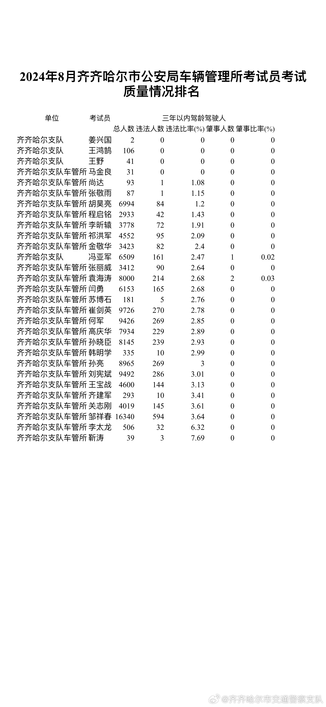齊齊哈爾科三?？甲钚虑闆r分析