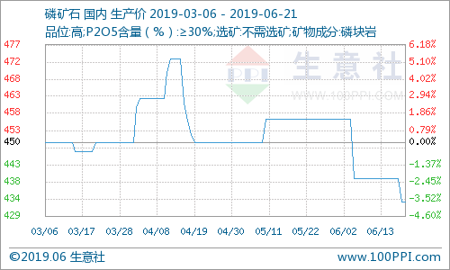 磷礦石最新價格動態(tài)分析
