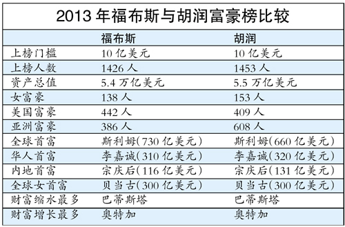 福布斯最新全球富豪榜，揭示全球財富格局的新變化